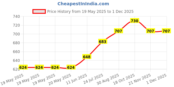 industrybuying.com Lapp CABLE, SILICONE, 3CORE, 1.5MM, PER M, 0046014 lapp Price History Graph from 19 May 2025 to 30 Nov 2025