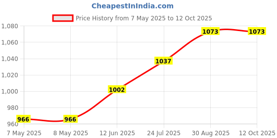 industrybuying.com Lapp CABLE, SILICONE, 3CORE, 2.5MM,PER M, 0046020 lapp Price History Graph from 7 May 2025 to 12 Oct 2025