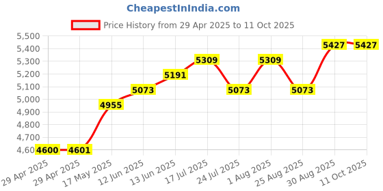 industrybuying.com Lapp CABLE, SPIRAL, 18C, 0.14MM, 0.2-0.8M, 73220236 lapp Price History Graph from 29 Apr 2025 to 11 Oct 2025