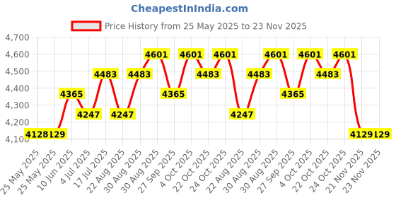 industrybuying.com Lapp CABLE, SPIRAL, 4C, 0.75MM, 0.5-1.5M, 70002634 lapp Price History Graph from 25 May 2025 to 23 Nov 2025