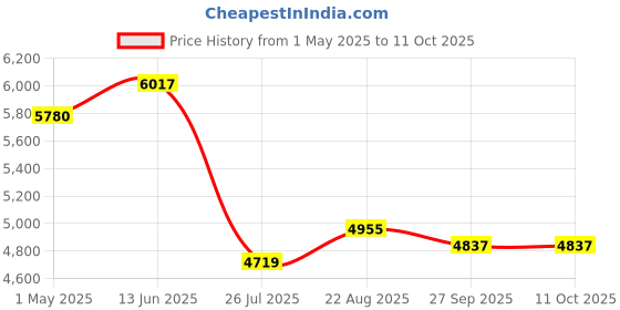 industrybuying.com Lapp CABLE, SPIRAL, 6C, 0.14MM, 0.5-2.0M, 73220224 lapp Price History Graph from 1 May 2025 to 10 Oct 2025