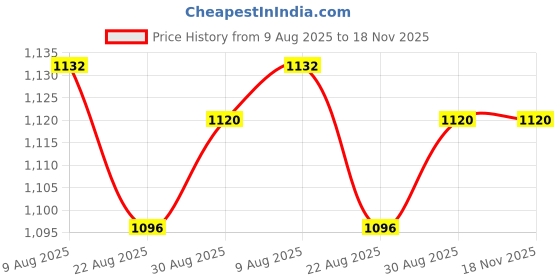 industrybuying.com Lapp CABLE, WELDING, BLACK, 16MM, PER M, 2210700 lapp Price History Graph from 9 Aug 2025 to 17 Nov 2025