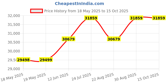 industrybuying.com Lapp CABLE, YY, 4 CORE, 2.5MM, 50M, 1119404 lapp Price History Graph from 18 May 2025 to 14 Oct 2025