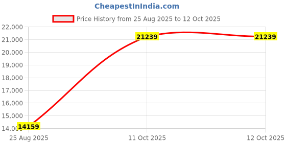 industrybuying.com Lapp CABLE, YY, 7CORE, 1MM, 50M, 1119207 lapp Price History Graph from 25 Aug 2025 to 11 Oct 2025