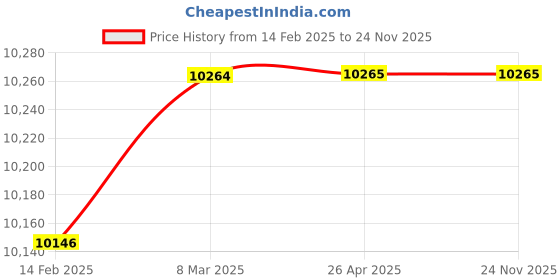 industrybuying.com LAPP Cables1 CX10sqmm CU 4520015 lapp Price History Graph from 14 Feb 2025 to 24 Nov 2025