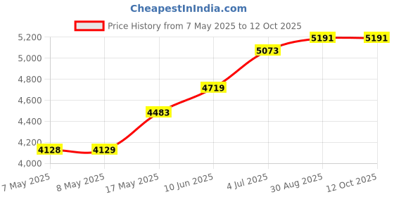 industrybuying.com Lapp COMPLETE CONNECTOR KIT, HBE, 10.0220+10.0030+10.1900+10.1910+12.9544 lapp Price History Graph from 7 May 2025 to 12 Oct 2025