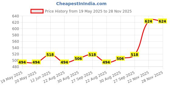 industrybuying.com Lapp CONDUIT, PA 6, PG21, BLACK, 61746975 lapp Price History Graph from 19 May 2025 to 28 Nov 2025