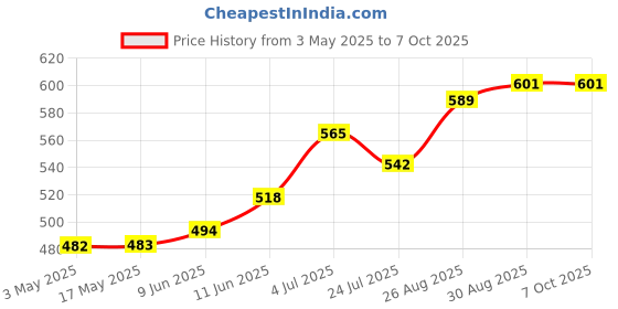 industrybuying.com Lapp CRIMP PIN, HDD, INSERT, PK10, 13.1622 (Pack of 10 Pcs) lapp Price History Graph from 3 May 2025 to 6 Oct 2025