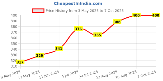 industrybuying.com Lapp CRIMP PIN, HDD, INSERT, PK10, 13.1623 (Pack of 10 Pcs) lapp Price History Graph from 3 May 2025 to 7 Oct 2025