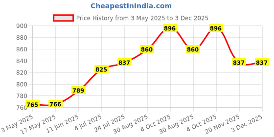 industrybuying.com Lapp HA INSERT, 10WAY, MALE, 10.4401 lapp Price History Graph from 3 May 2025 to 3 Dec 2025