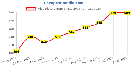 industrybuying.com Lapp INSERT, CRIMP, 12WAY, 73004610 lapp Price History Graph from 3 May 2025 to 7 Oct 2025