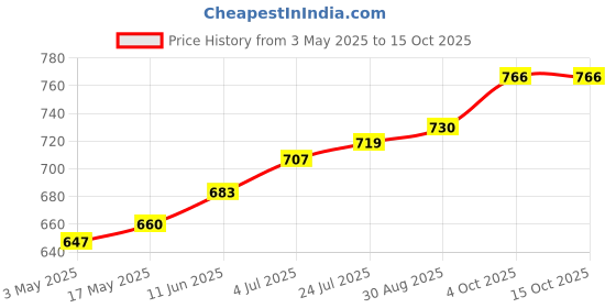 industrybuying.com Lapp INSERT, FEMALE, 3WAY, 10.421 lapp Price History Graph from 3 May 2025 to 15 Oct 2025
