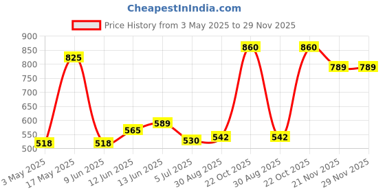industrybuying.com Lapp INSERT, FEMALE, 4WAY, 10.432 lapp Price History Graph from 3 May 2025 to 28 Nov 2025