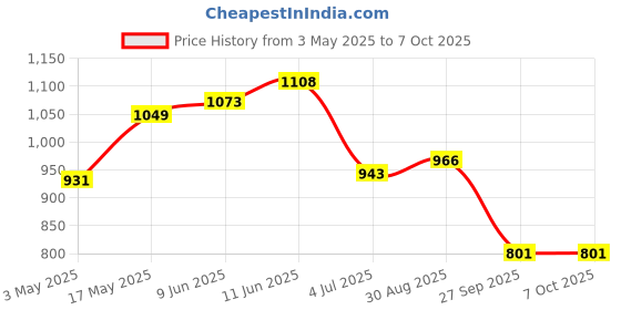 industrybuying.com Lapp INSERT, GLAND, M20, 2X5, 53320250 (Pack of 10 Pcs) lapp Price History Graph from 3 May 2025 to 7 Oct 2025
