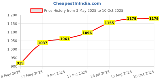 industrybuying.com Lapp INSERT, GLAND, M20, 3X4, 53320340 (Pack of 10 Pcs) lapp Price History Graph from 3 May 2025 to 10 Oct 2025