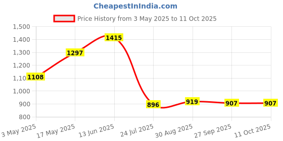 industrybuying.com Lapp INSERT, GLAND, M25, 2X6, 53325260 (Pack of 10 Pcs) lapp Price History Graph from 3 May 2025 to 10 Oct 2025