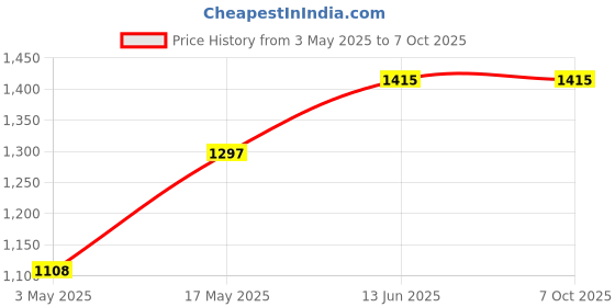 industrybuying.com Lapp INSERT, GLAND, M25, 4X5, 53325450 (Pack of 10 Pcs) lapp Price History Graph from 3 May 2025 to 6 Oct 2025