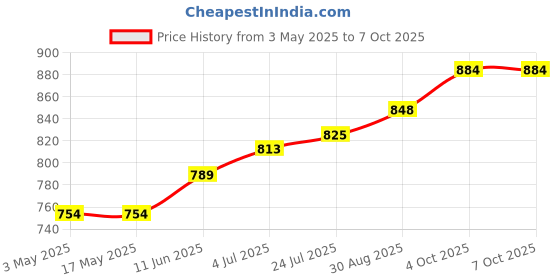 industrybuying.com Lapp INSERT, HBE, 6WAY, 10.1900 lapp Price History Graph from 3 May 2025 to 7 Oct 2025