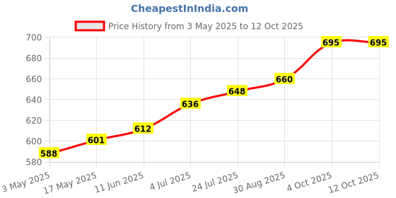 industrybuying.com Lapp INSERT, MALE, 3WAY, 10.42 lapp Price History Graph from 3 May 2025 to 12 Oct 2025