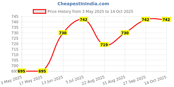 industrybuying.com Lapp INSERT, MALE, 4WAY, 10.431 lapp Price History Graph from 3 May 2025 to 13 Oct 2025
