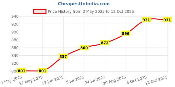 industrybuying.com Lapp INSERT, MALE, 6WAY, 10.4881 lapp Price History Graph from 3 May 2025 to 12 Oct 2025