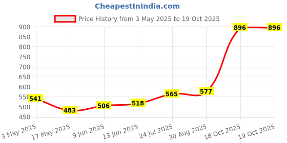 industrybuying.com Lapp INSERT, MALE, HA, 4WAY, 10431000 lapp Price History Graph from 3 May 2025 to 18 Oct 2025