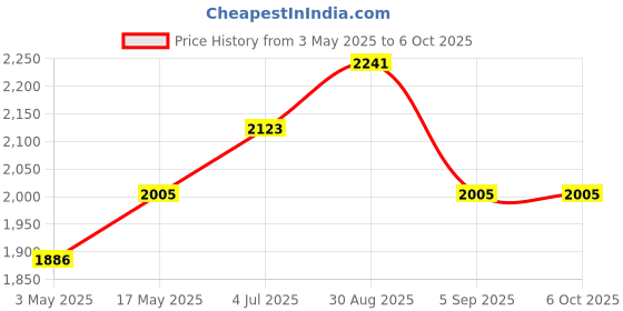 industrybuying.com Lapp INSERT, SOCKET, HBE, 24WAY, 10.1970 lapp Price History Graph from 3 May 2025 to 6 Oct 2025