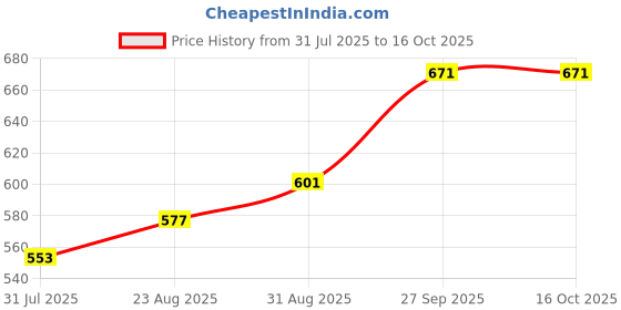 industrybuying.com LAPP Locknut, Brass, 24mm, M20, 52103020 (Pack of 10 Pcs) lapp Price History Graph from 31 Jul 2025 to 16 Oct 2025