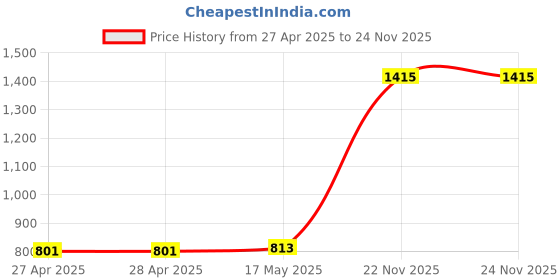 industrybuying.com Lapp LOCKNUT, BRASS, M25, 52103030 (Pack of 10 Pcs) lapp Price History Graph from 27 Apr 2025 to 22 Nov 2025