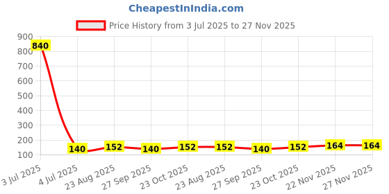 industrybuying.com LAPP Locknut, Brass, Pe, Pg9, 52103210 lapp Price History Graph from 3 Jul 2025 to 27 Nov 2025