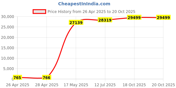 industrybuying.com Lapp MULTIPAIR CABLE, 12 PAIR, PVC, 1M, 0035806 lapp Price History Graph from 26 Apr 2025 to 20 Oct 2025
