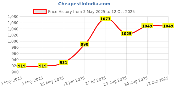 industrybuying.com Lapp O RING, BLACK, PG7, NBR, 53001010 (Pack of 100 Pcs) lapp Price History Graph from 3 May 2025 to 12 Oct 2025