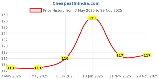 industrybuying.com Lapp O-RING, M12, 1.5MM, PK25, 53102001 (Pack of 25 Pcs) lapp Price History Graph from 3 May 2025 to 28 Nov 2025