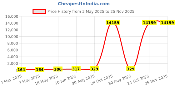 industrybuying.com Lapp O-RING, M16, 1.5MM, PK25, 53102011 (Pack of 25 Pcs) lapp Price History Graph from 3 May 2025 to 24 Nov 2025