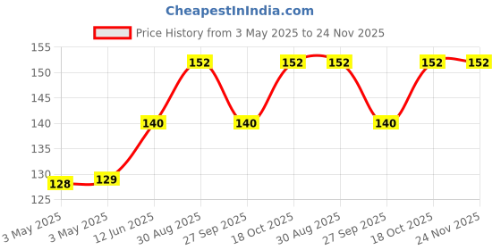 industrybuying.com Lapp O-RING, M16, 2.0MM, PK25, 53102010 (Pack of 25 Pcs) lapp Price History Graph from 3 May 2025 to 23 Nov 2025