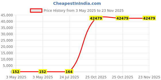industrybuying.com Lapp O-RING, M20, 2.0MM, PK25, 53102020 (Pack of 25 Pcs) lapp Price History Graph from 3 May 2025 to 23 Nov 2025