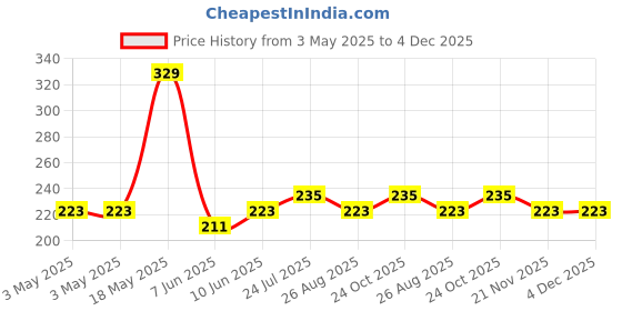 industrybuying.com Lapp O-RING, M25, 2.0MM, PK25, 53102030 (Pack of 25 Pcs) lapp Price History Graph from 3 May 2025 to 4 Dec 2025
