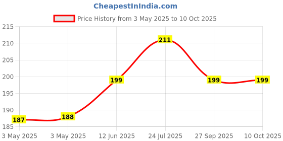 industrybuying.com Lapp O-RING, M32, 2.0MM, PK25, 53102040 (Pack of 25 Pcs) lapp Price History Graph from 3 May 2025 to 10 Oct 2025