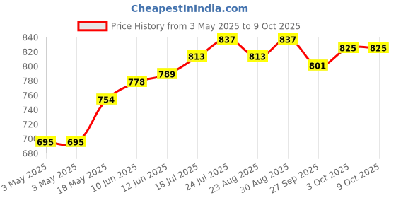industrybuying.com Lapp O-RING, NBR, M12, BLACK, SKINDICHT, 53102000 (Pack of 100 Pcs) lapp Price History Graph from 3 May 2025 to 9 Oct 2025