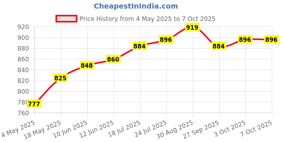 industrybuying.com Lapp O-RING, PERBUNAN, M20, 53102020 (Pack of 100 Pcs) lapp Price History Graph from 4 May 2025 to 6 Oct 2025