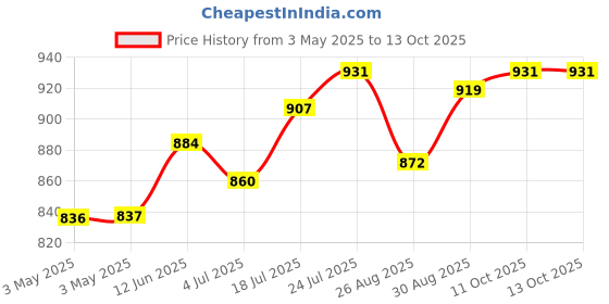 industrybuying.com Lapp O-RING, PERBUNAN, M25, 53102030 (Pack of 100 Pcs) lapp Price History Graph from 3 May 2025 to 13 Oct 2025