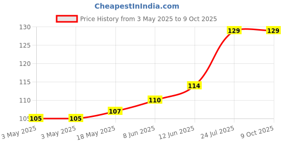 industrybuying.com Lapp O-RING, PERBUNAN, PG11, 53001020 (Pack of 10 Pcs) lapp Price History Graph from 3 May 2025 to 9 Oct 2025
