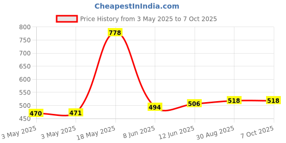 industrybuying.com Lapp O-RING, PERBUNAN, PG13.5, 52005740 (Pack of 100 Pcs) lapp Price History Graph from 3 May 2025 to 6 Oct 2025