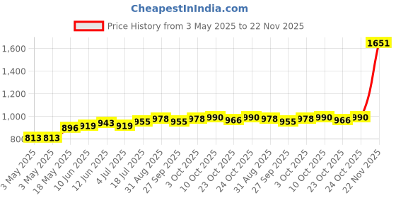 industrybuying.com Lapp O-RING, PERBUNAN, PG9, 53102011 (Pack of 100 Pcs) lapp Price History Graph from 3 May 2025 to 22 Nov 2025