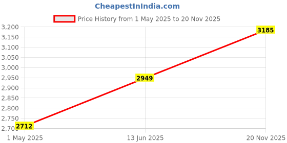 industrybuying.com Lapp PLUG, PANEL MOUNT, 7WAY, 72004000 + 73002756 lapp Price History Graph from 1 May 2025 to 20 Nov 2025