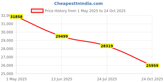 industrybuying.com Lapp SHLD FLEX CABLE, 4COND, 18AWG, 100FT, 2218040 lapp Price History Graph from 1 May 2025 to 24 Oct 2025
