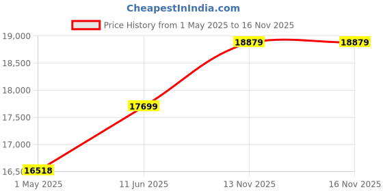 industrybuying.com Lapp UNSHLD FLEX CABLE, 2COND, 0.75MM2, 100M, 1123032 lapp Price History Graph from 1 May 2025 to 15 Nov 2025