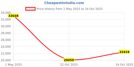 industrybuying.com Lapp UNSHLD FLEX CABLE, 3COND, 12AWG, 100FT, 201203 lapp Price History Graph from 1 May 2025 to 24 Oct 2025