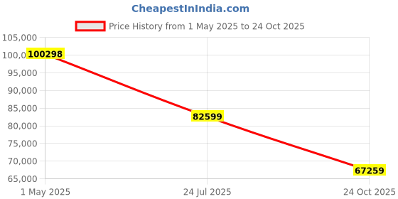 industrybuying.com Lapp UNSHLD FLEX CABLE, 4COND, 10AWG, 100FT, 601004 lapp Price History Graph from 1 May 2025 to 24 Oct 2025