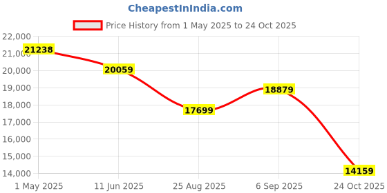 industrybuying.com Lapp UNSHLD FLEX CABLE, 4COND, 18AWG, 100FT, 221804 lapp Price History Graph from 1 May 2025 to 24 Oct 2025